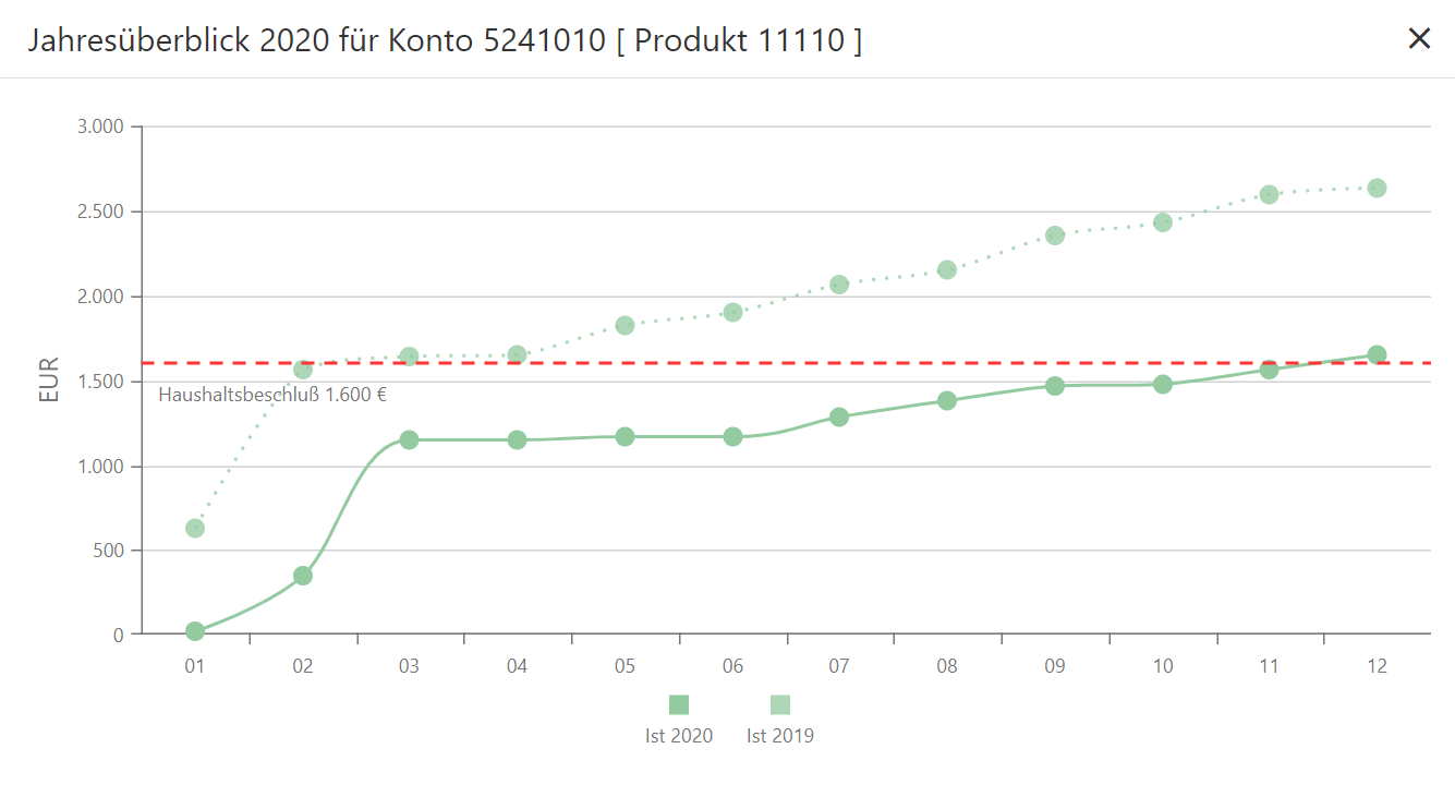 Doppik Analyse der Heizkosten im Jahresvergleich