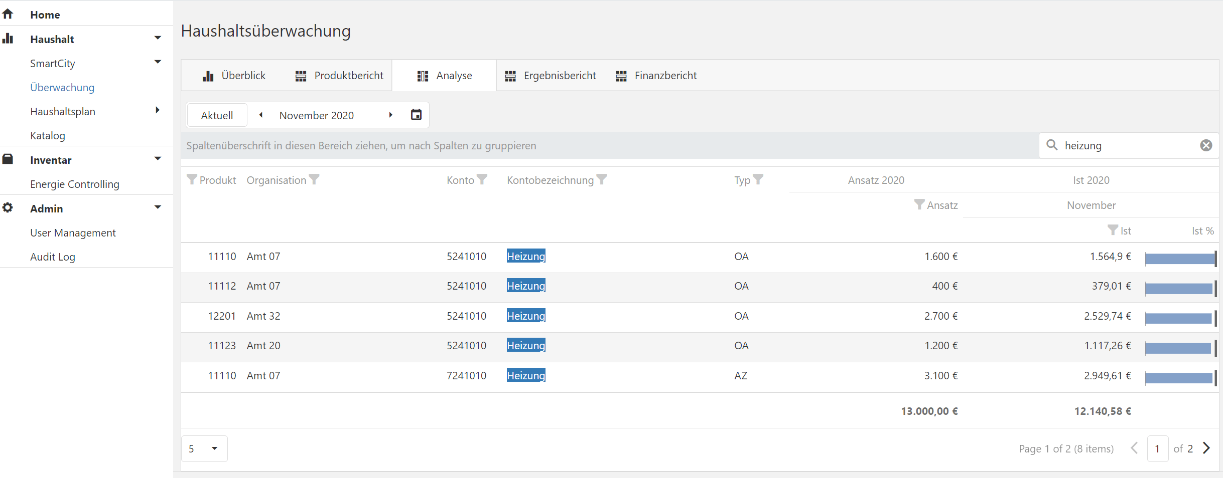 Doppik Analyse derHeizkosten