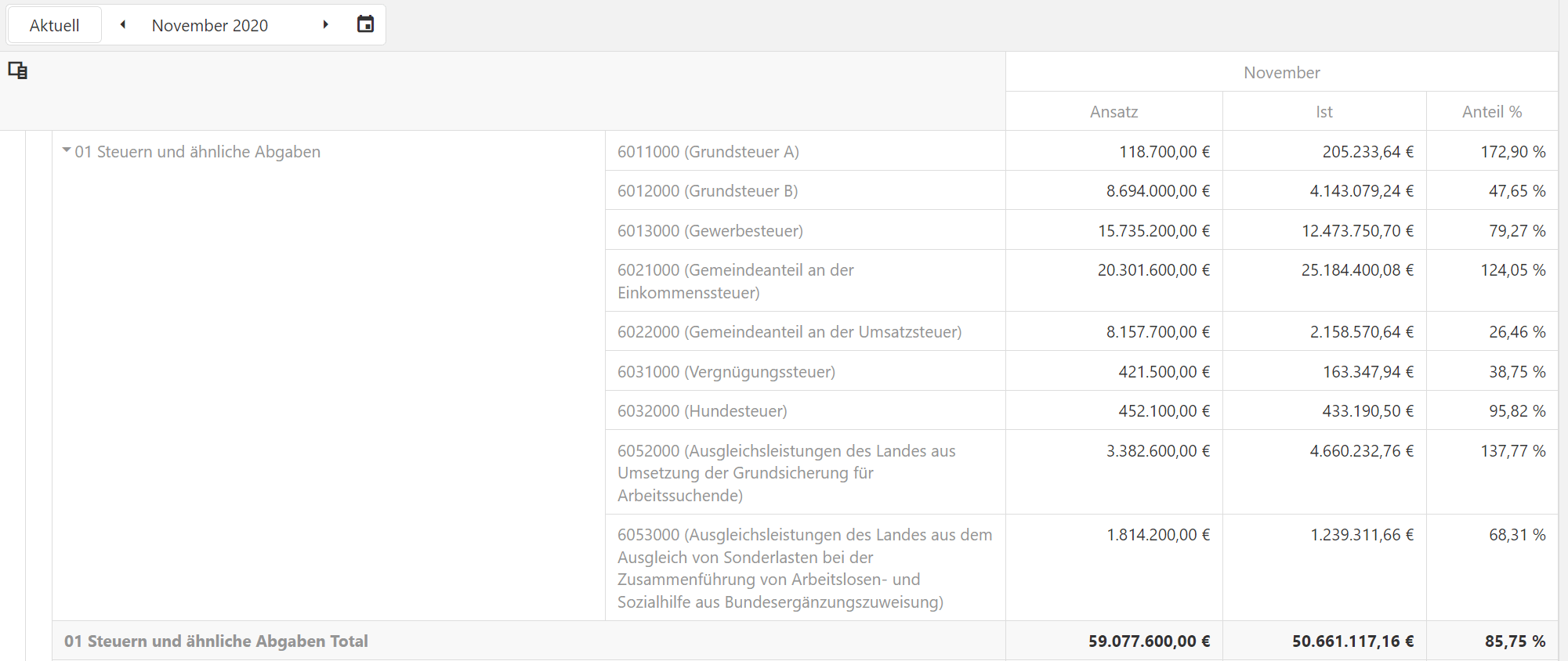 Doppik Finanzbericht Details