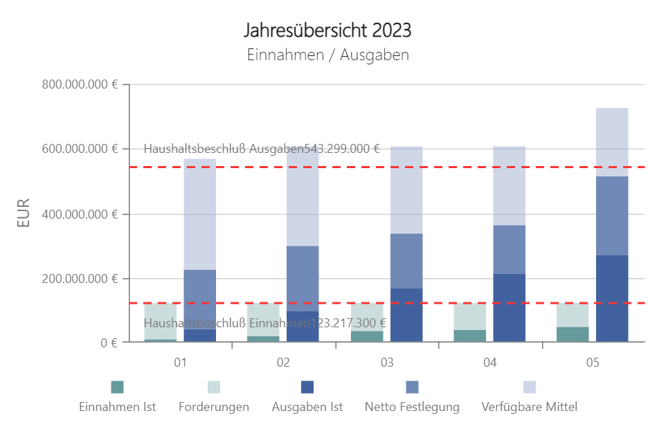 Jahresübersicht bis Mai